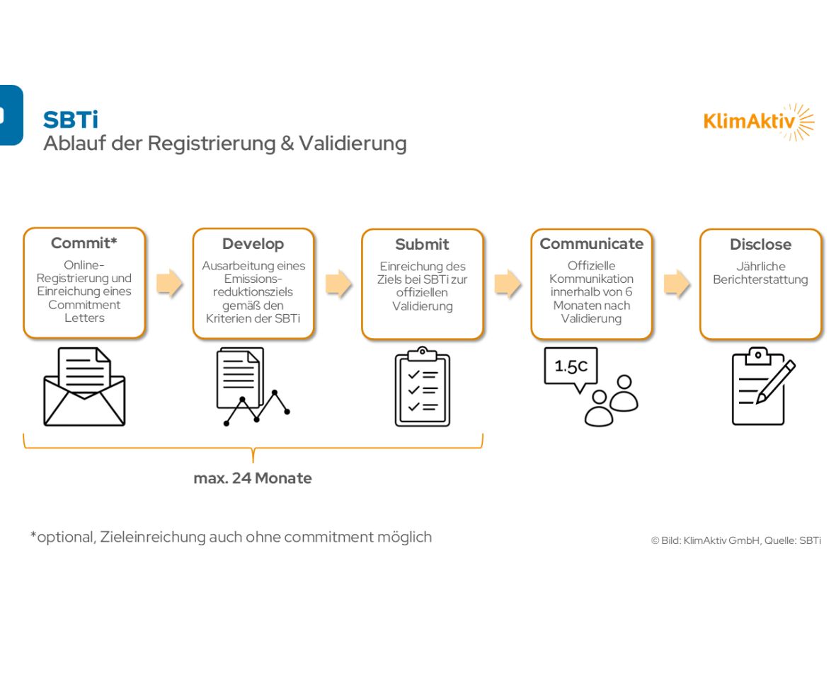 KlimAktiv - Aktuelles, Wissenschaftsbasierte Klimaziele